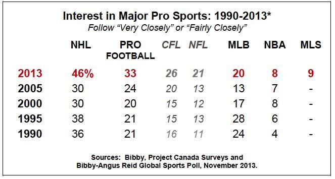 Bibby survey shows football thriving in Canada
