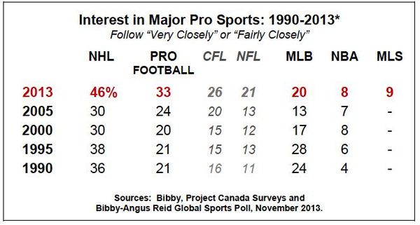 Bibby survey shows football thriving in Canada