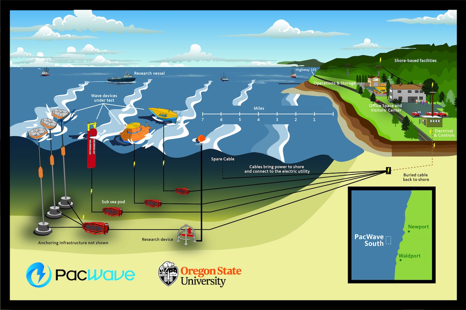 Artist's rendering of the PacWave South wave energy test facility in Newport, Oregon.