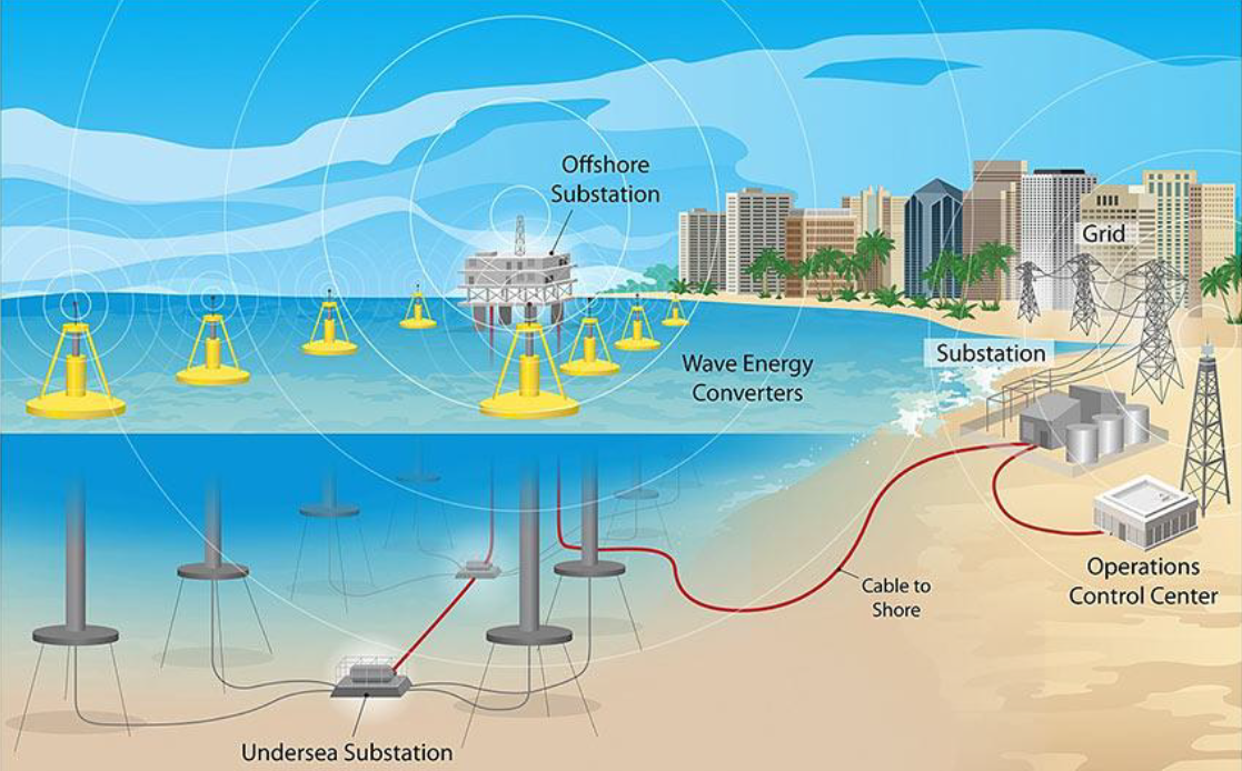 Potential layout for a wave energy project. 