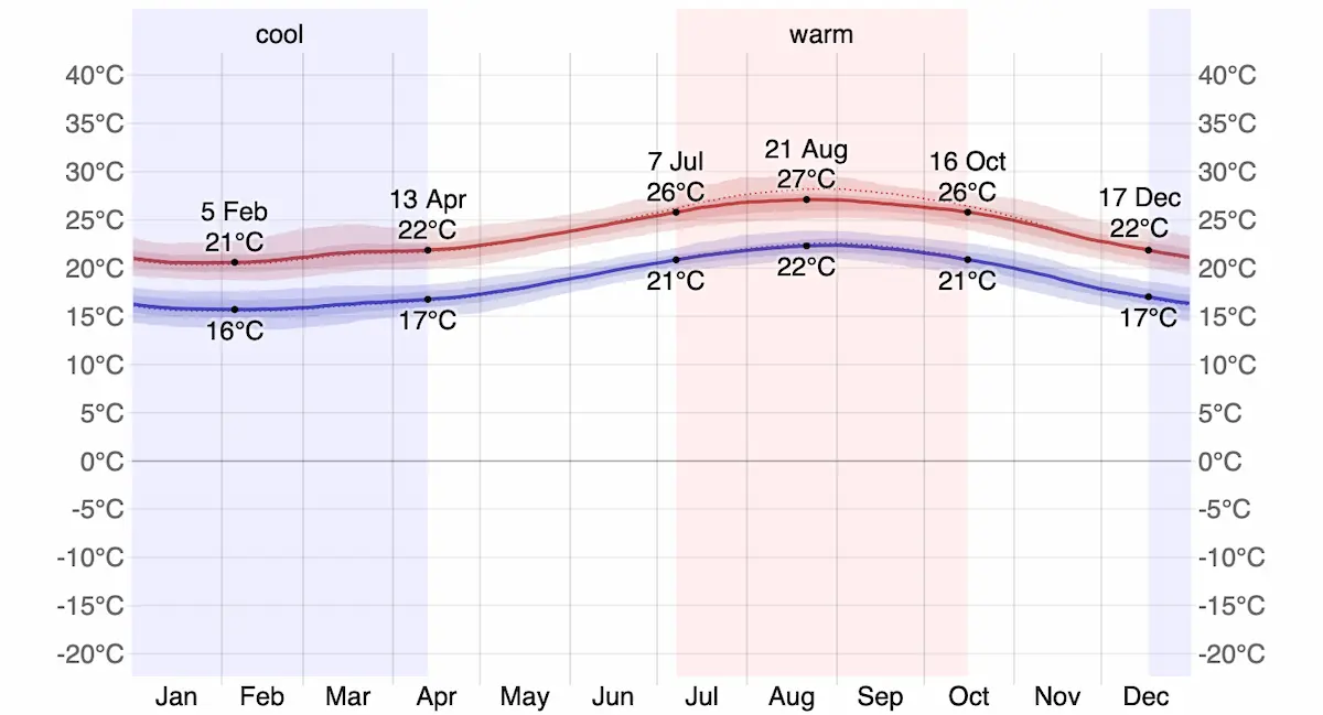 Average High and Low Temperature for Las Palmas de Gran Canaria