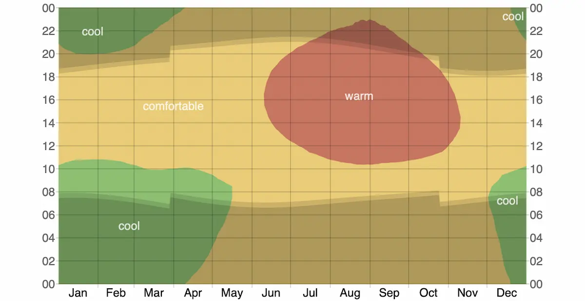 Average Hourly Temperature for Las Palmas de Gran Canaria