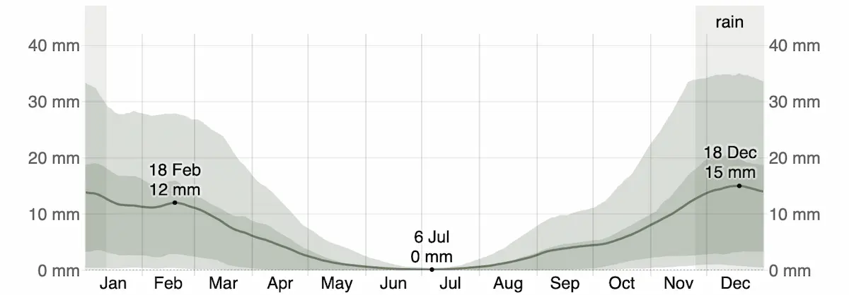 Average Monthly Rainfall