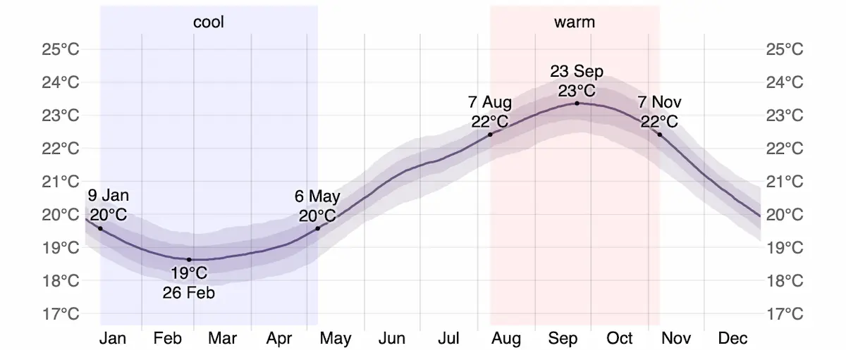 Average Water Temperature&nbsp;for Las Palmas de Gran Canaria