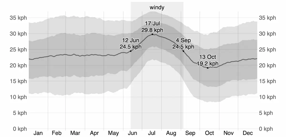 Average Wind Speed&nbsp;in Las Palmas de Gran Canaria