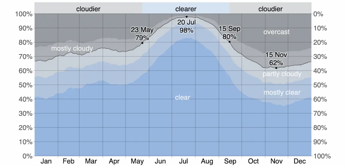 Cloud Cover for Las Palmas de Gran Canaria