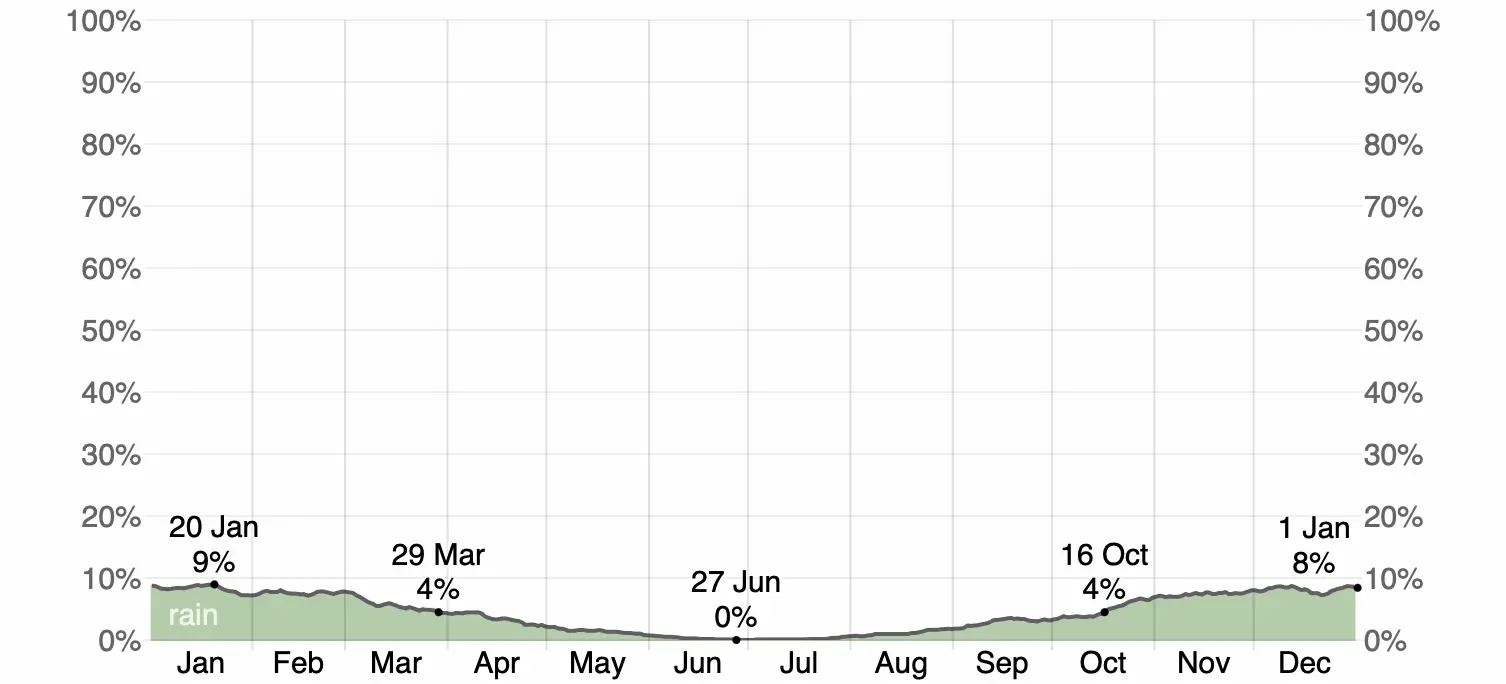 Daily Chance of Precipitation for Las Palmas de Gran Canaria