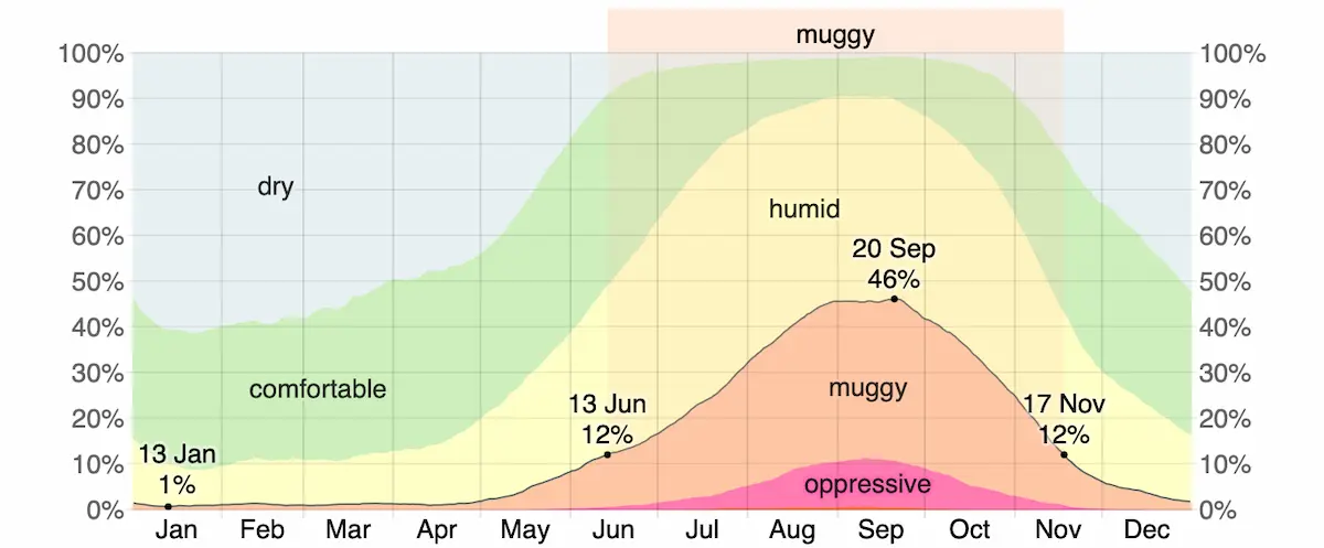 Humidity Comfort Levels&nbsp;for Las Palmas de Gran Canaria