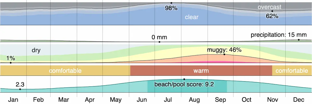 Weather By Month for Las Palmas de Gran Canaria