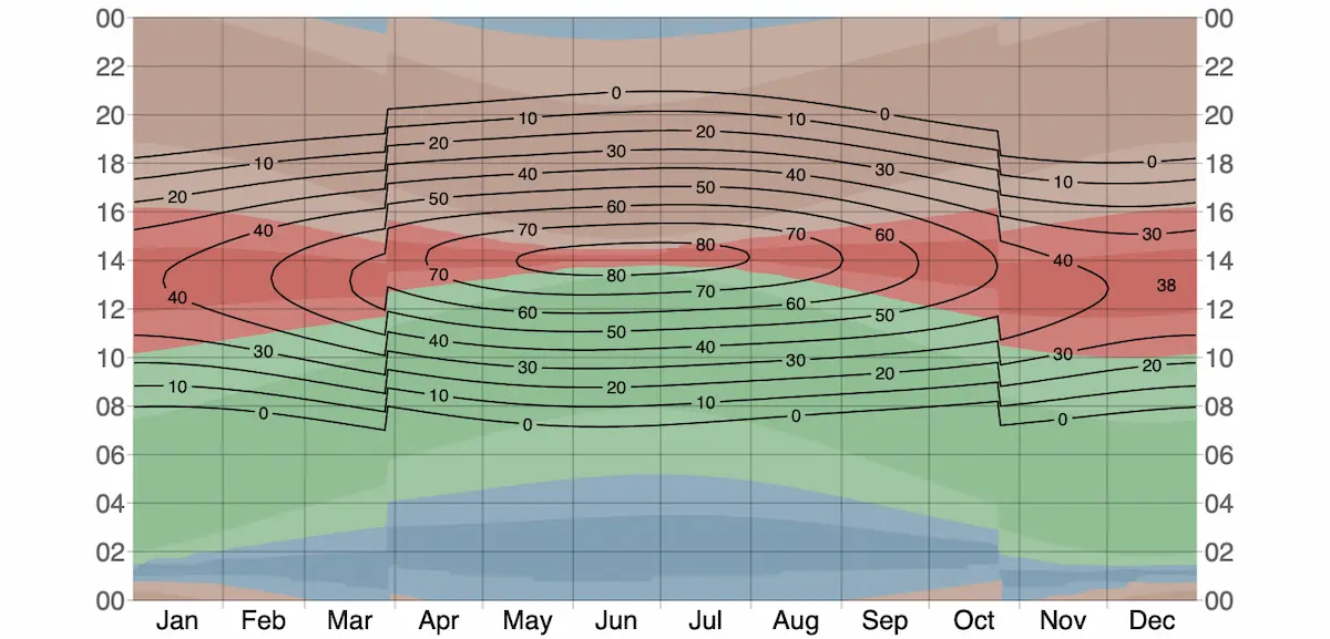 Solar Elevation and Azimuth for Las Palmas de Gran Canaria