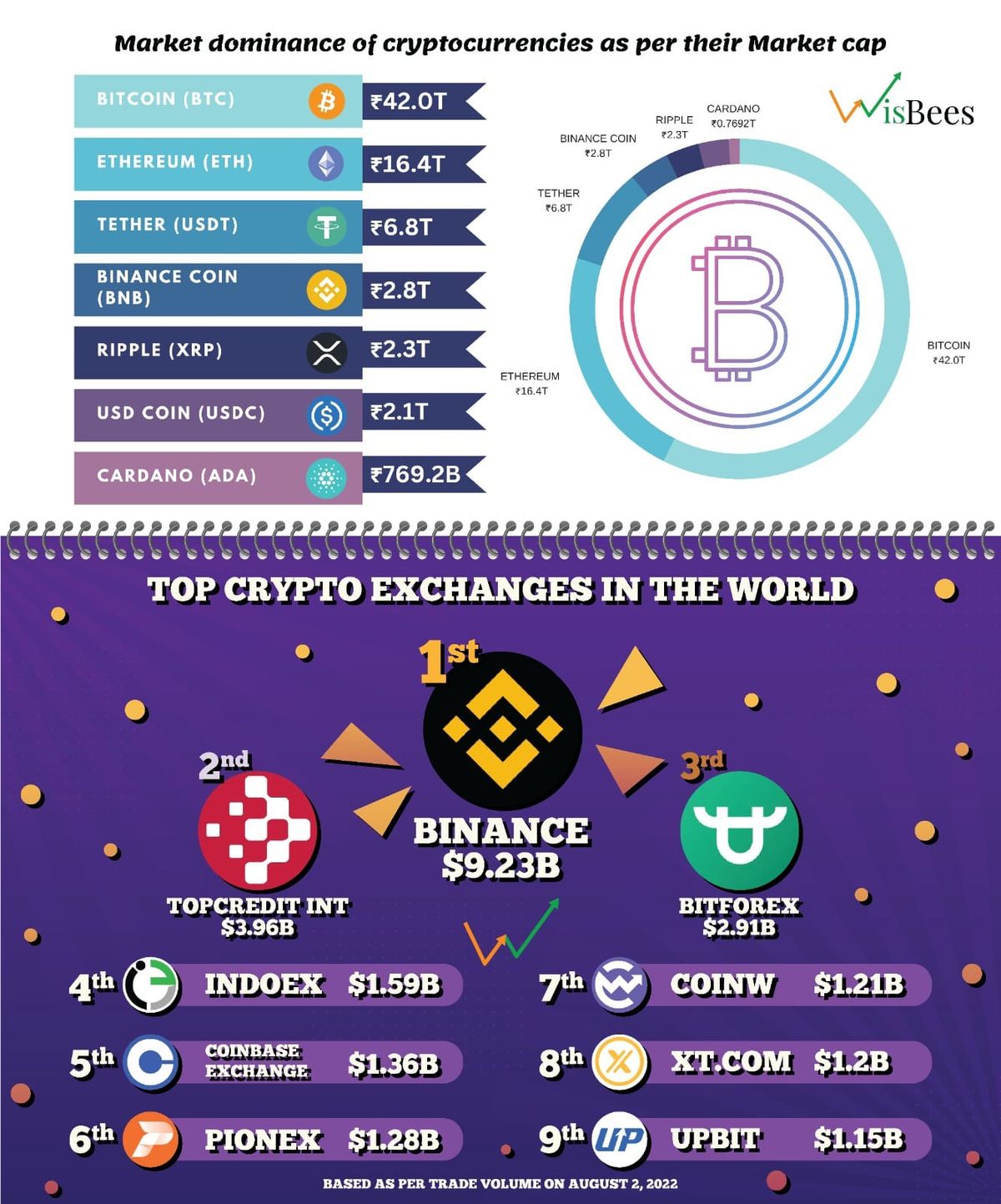 Crypto Insights: Exploring the Leading Coins and Exchanges