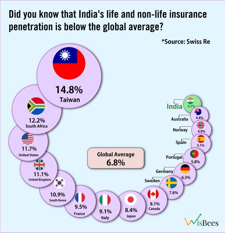 Did you know that India's penetration of life and non-life insurance is below the global average?