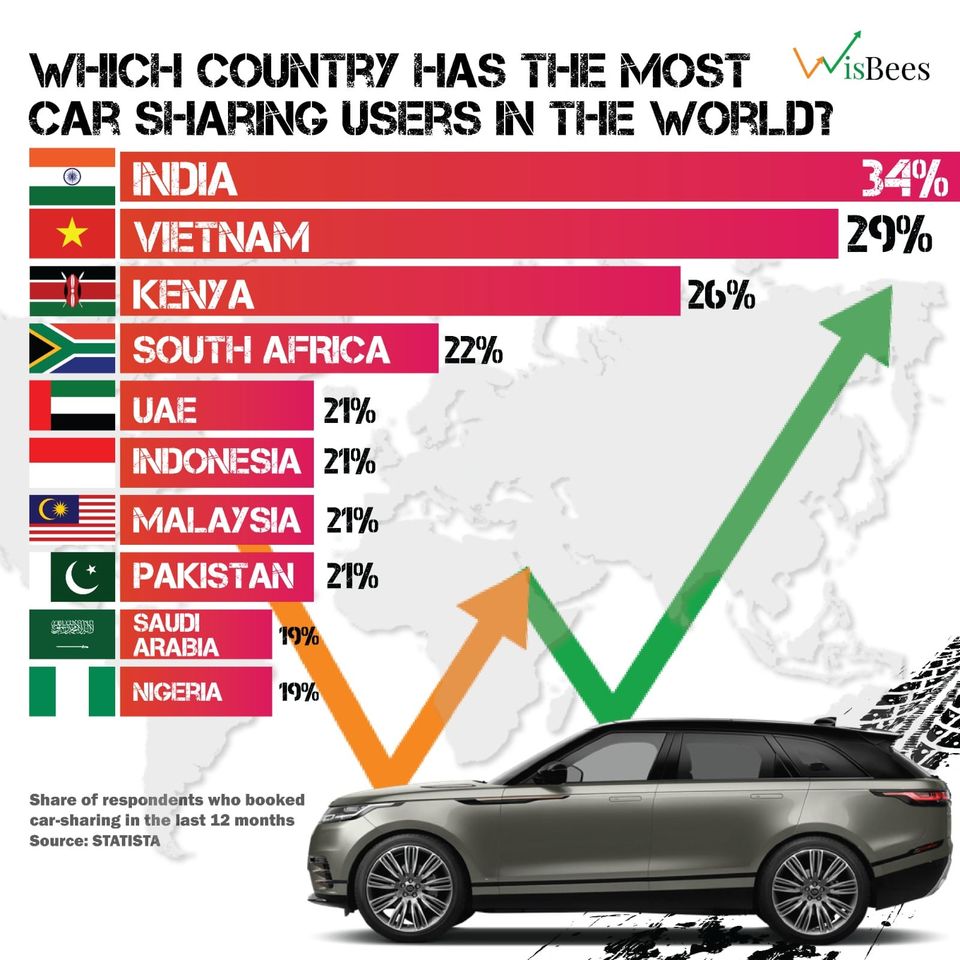 Who shares the car most?