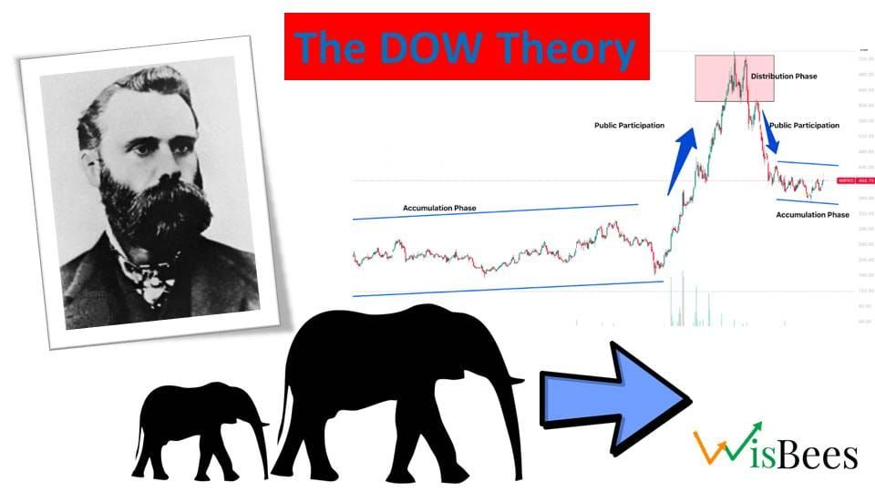 The Dow Theory