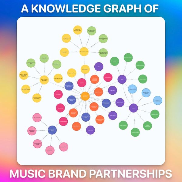 A Knowledge Graph of Music Brand Partnerships with Neo4j