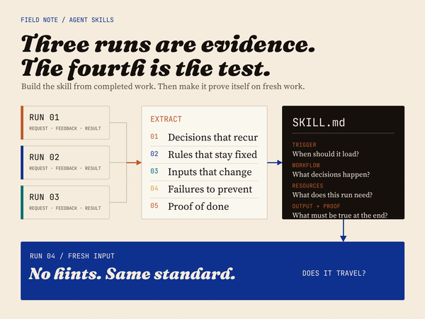 Three completed workflow runs are compared to extract recurring decisions, fixed rules, changing inputs, failures, and proof before a skill is tested on a fresh fourth run.
