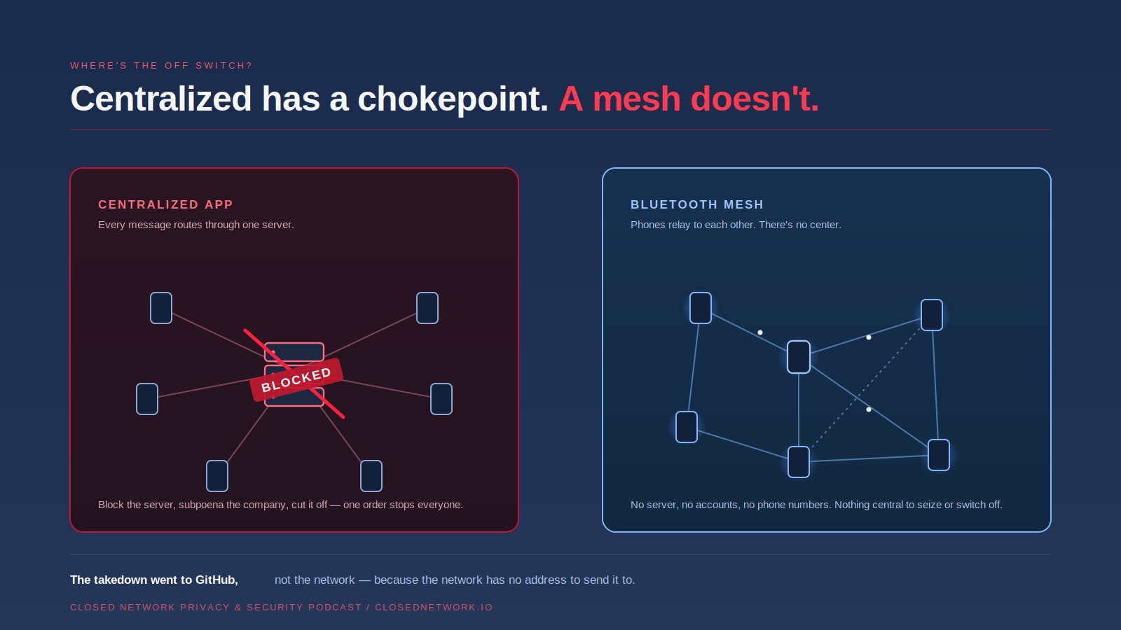Centralized vs mesh: a centralized app routes everyone through one server a government can block or subpoena; a Bluetooth mesh routes phone-to-phone with no center to seize.