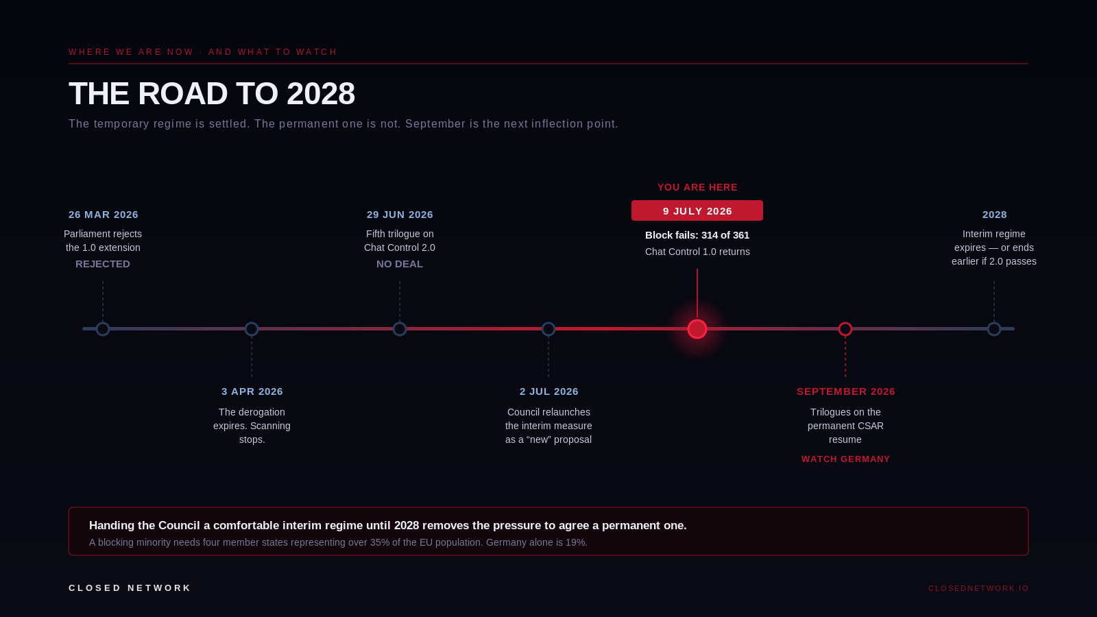 The road to 2028