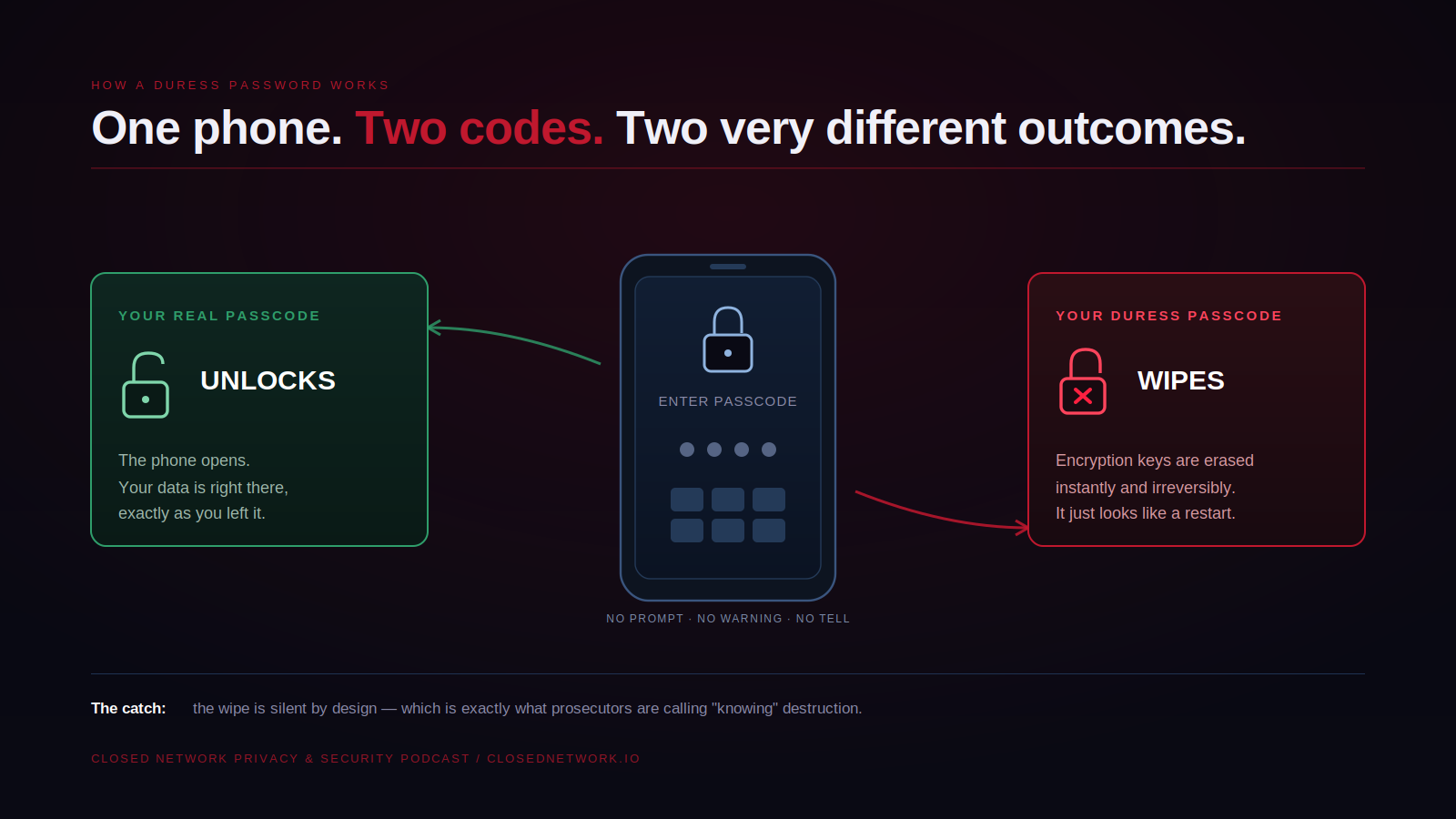 How a duress passcode works: one phone, two codes — one unlocks, one destroys the keys and wipes the device with no visible tell.