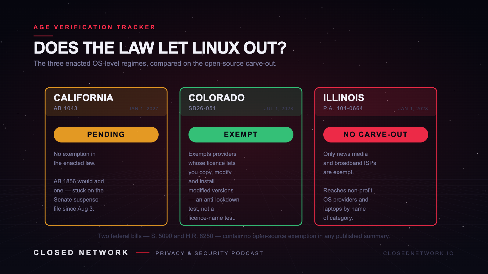 Scorecard comparing California, Colorado and Illinois on whether open-source operating systems are exempt from age verification requirements