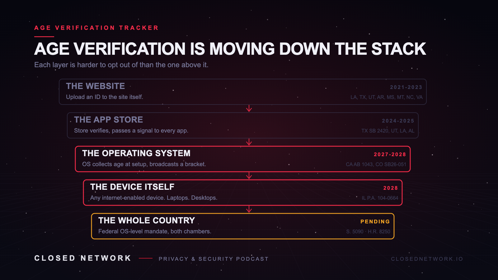 Age verification is moving down the stack: website, app store, operating system, the device itself, and pending federal legislation