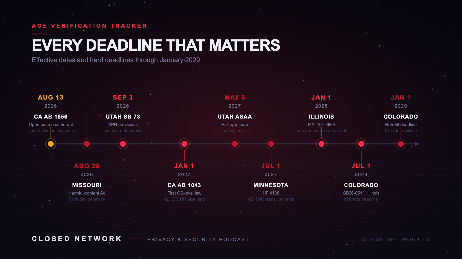 Timeline of US age verification deadlines from August 2026 through January 2029