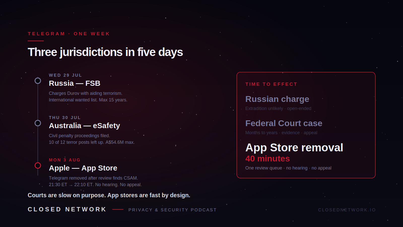 Timeline of 29 July to 3 August 2026 showing the Russian FSB charge, the Australian eSafety filing and Apple's 40-minute App Store removal, compared by time to effect