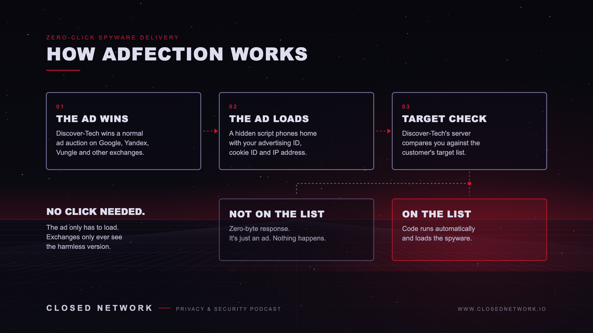 How an AdFection attack works