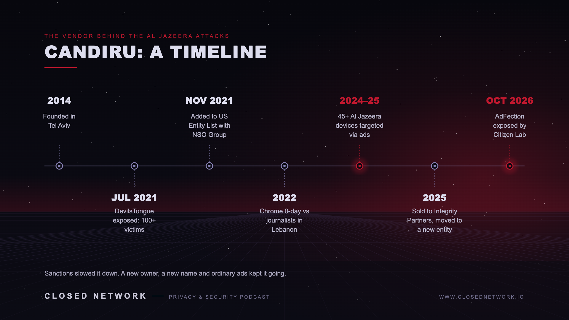 Candiru: a timeline
