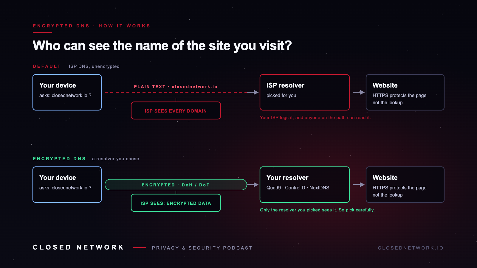 How DNS works: default ISP DNS vs encrypted DNS