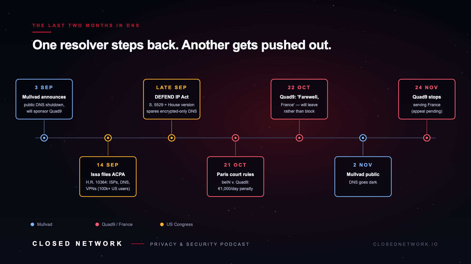 Timeline: Mullvad DNS shutdown, Quad9 in France, US site-blocking bills