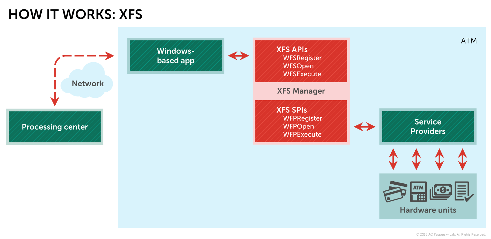 ATM XFS Programming Series I