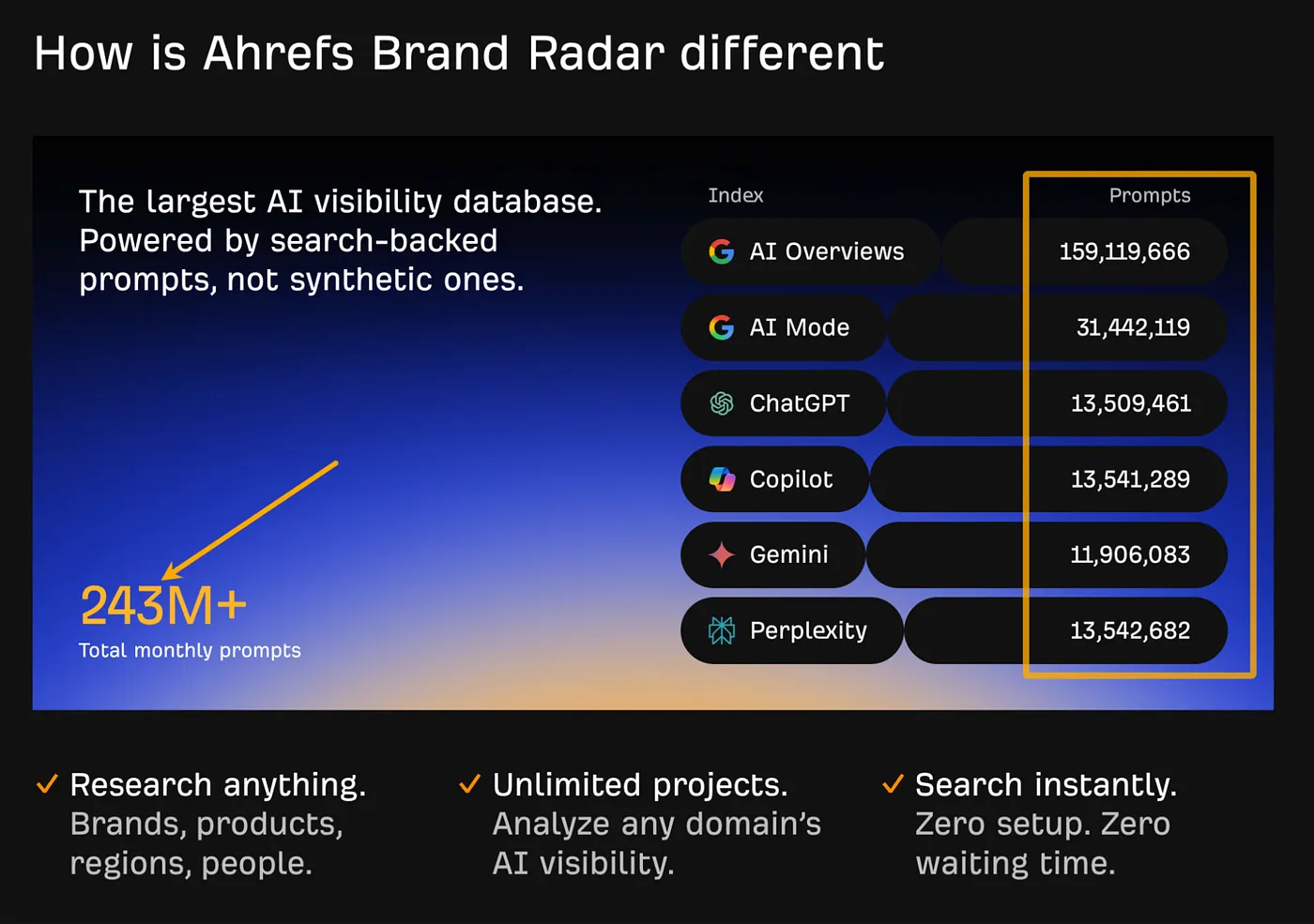 Ahrefs Brand Radar AI index size