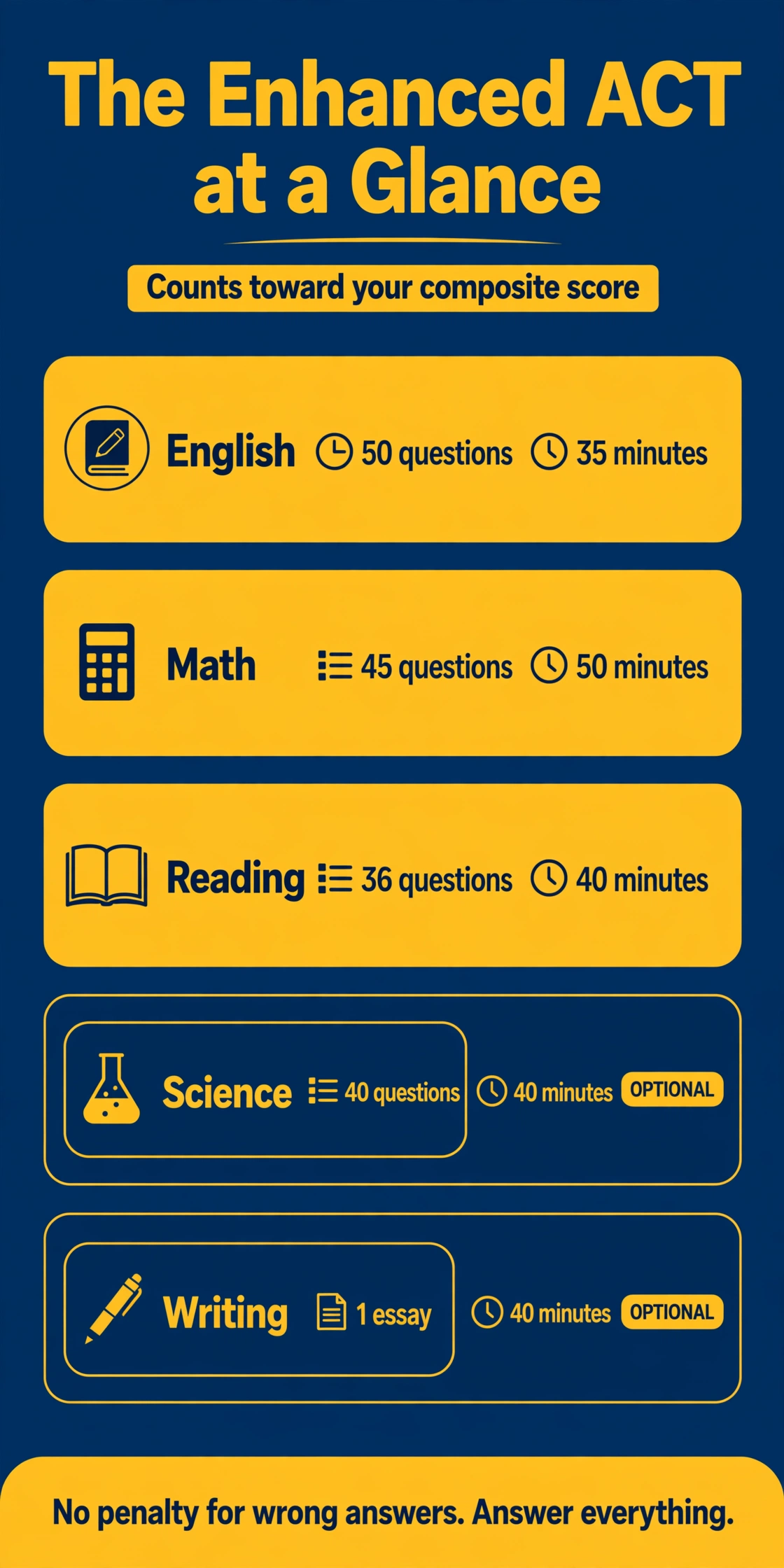 The Enhanced ACT at a Glance infographic