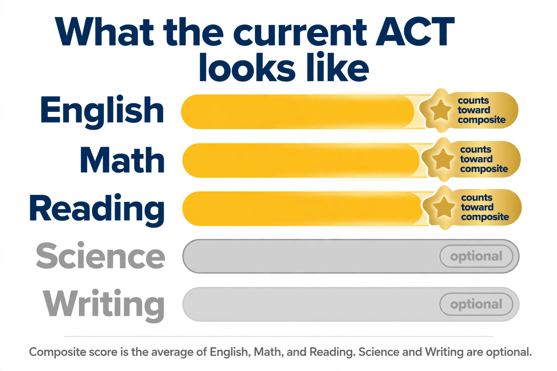 ACT section breakdown showing which sections count toward the composite