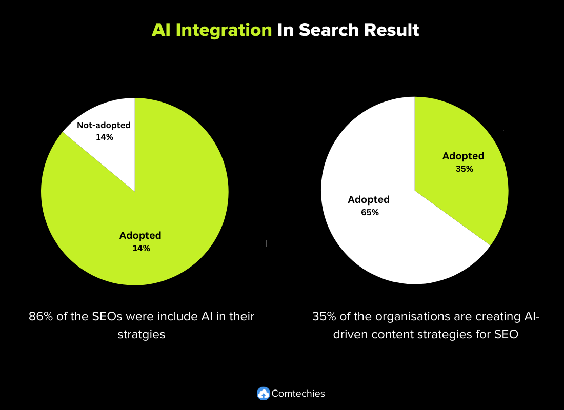 AI Integration in Search Result statistics