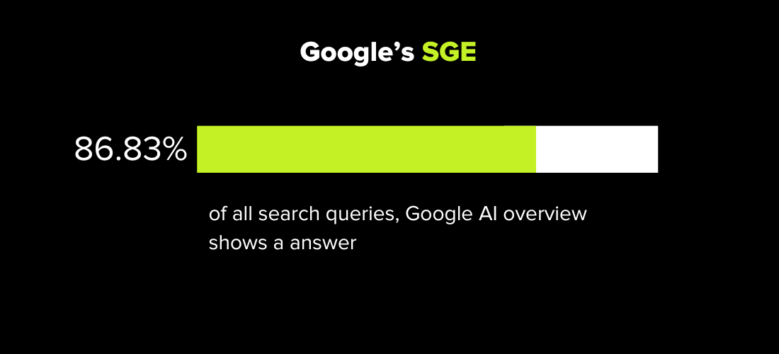 Google's SGE statistics