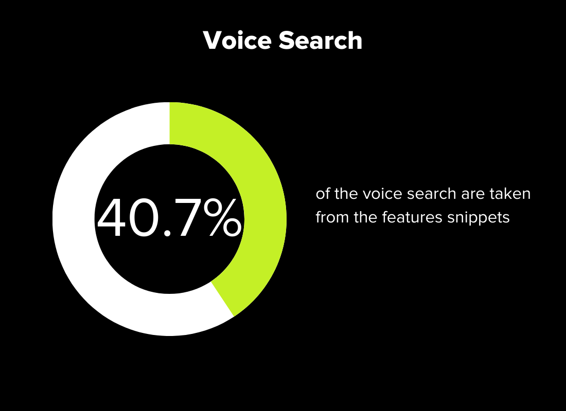 Voice search statistics