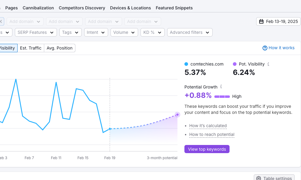 Semrush potential traffic feature with AI-powered