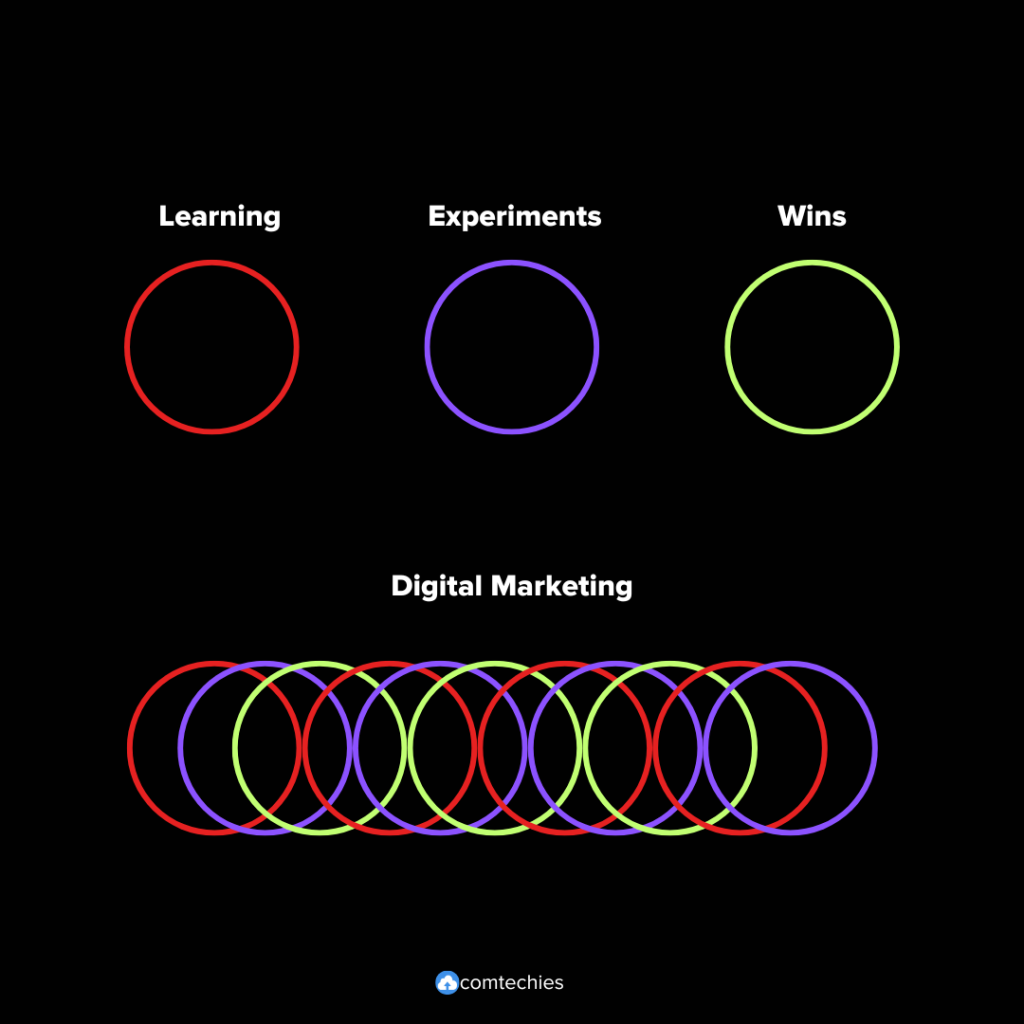 Digital marketing is all about learning, experimenting and wins