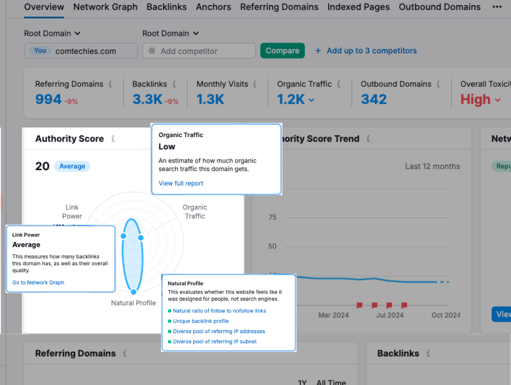 Factors that Semrush used to provide the webiste authority score.
