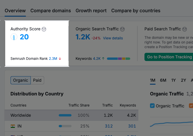 Authorit score page in Semrush. Inside the domain overview