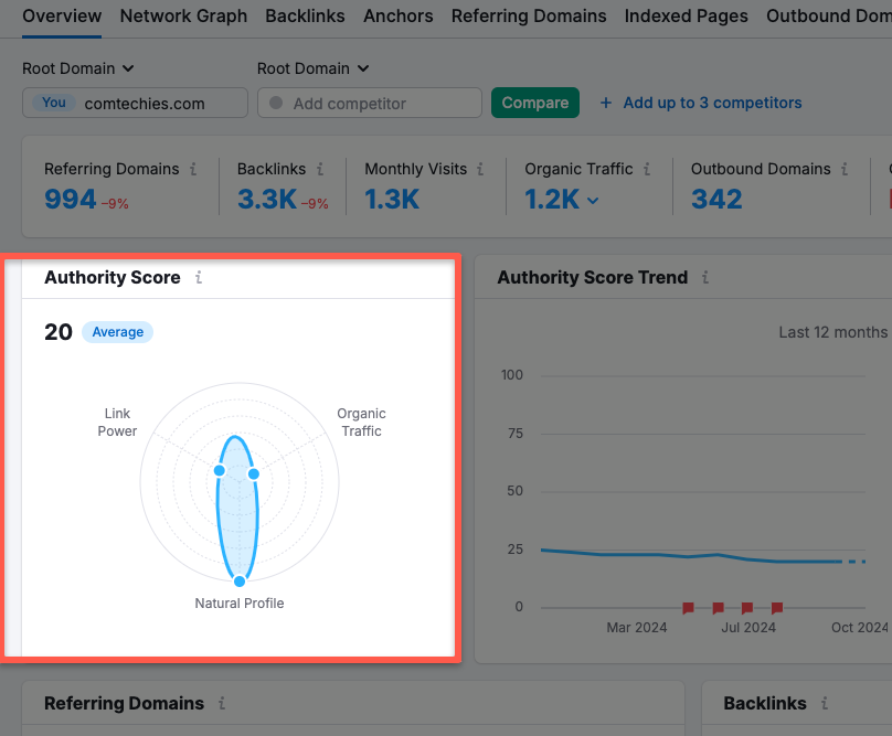 You can view the website authority score in Semrush backlink analytics feature