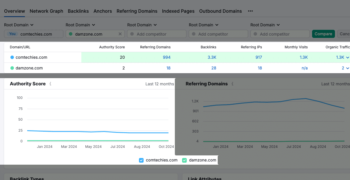 Compare your authority score with your competitor