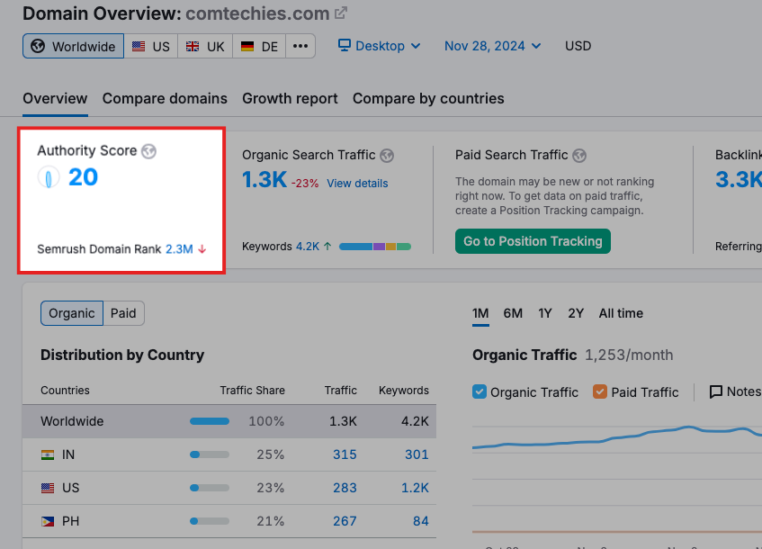 Semrush authority score