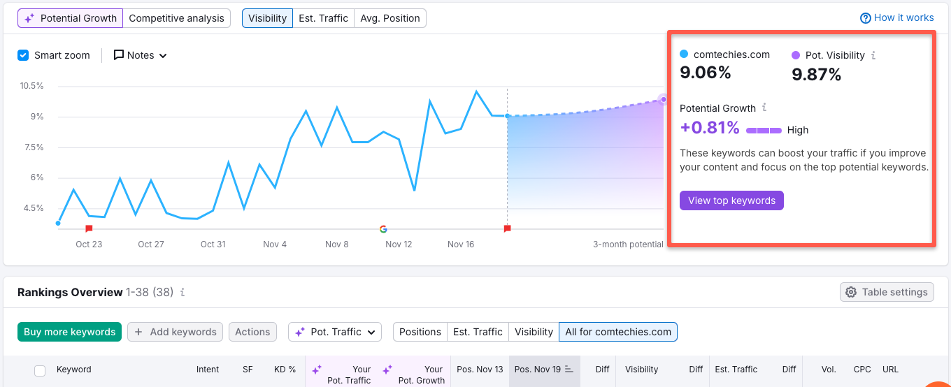 Semrush position Tracking, which is showing the potential traffic metrics in semrush