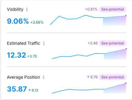 Pontial traffic in Semrush: Its showing the potential visibility, estimated traffic, and average position of the keywords metrics that we are tracking in Semrush postion tracking