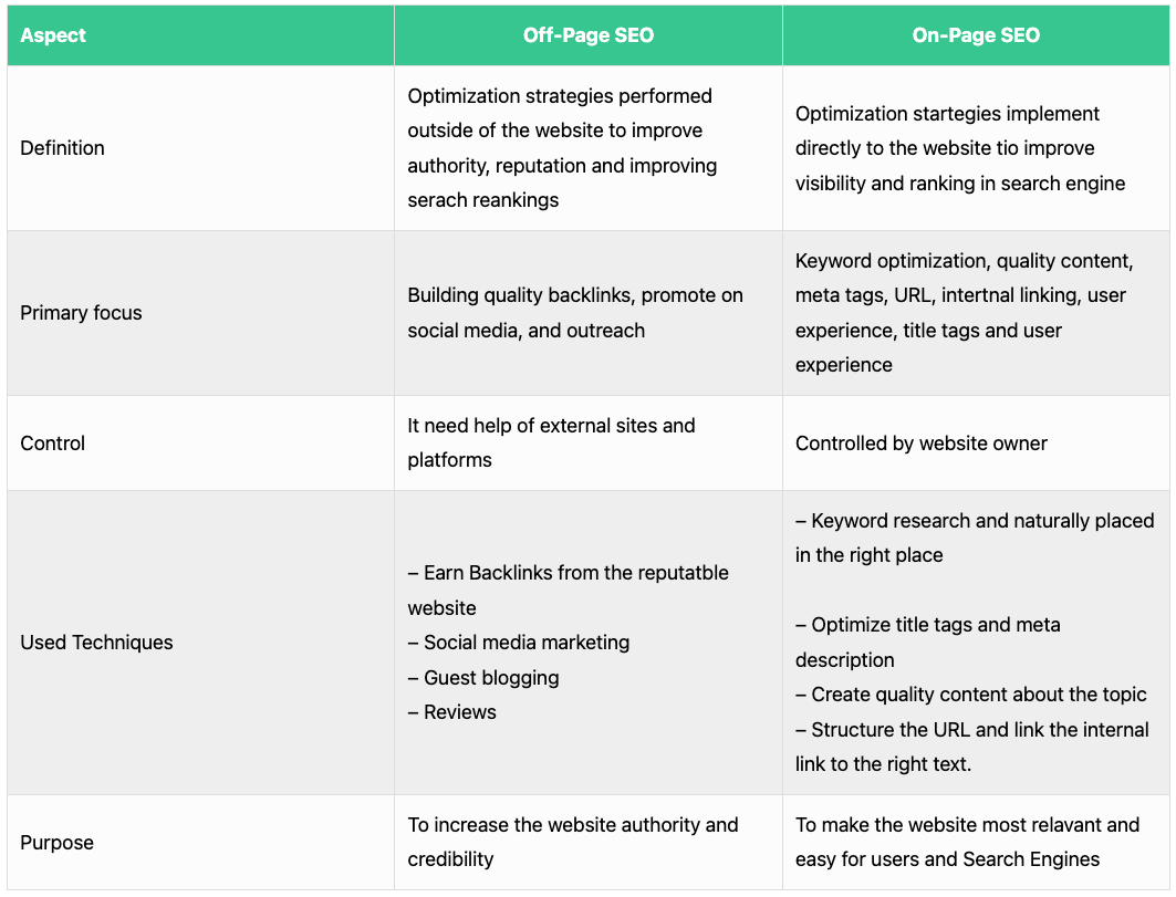 difference between on-page SEO and off-page SEO