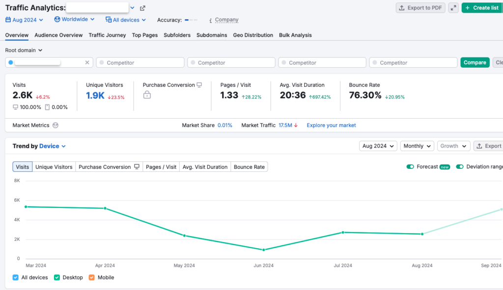 Semrush traffic analytics: overview of the website visitors