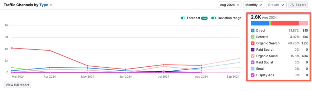 Semrush traffic analytics: View, from which platform you're getting more traffic